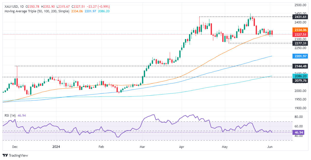 (现货黄金日线图 )