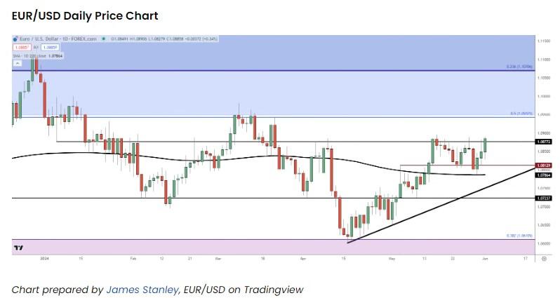 图：欧美日线图