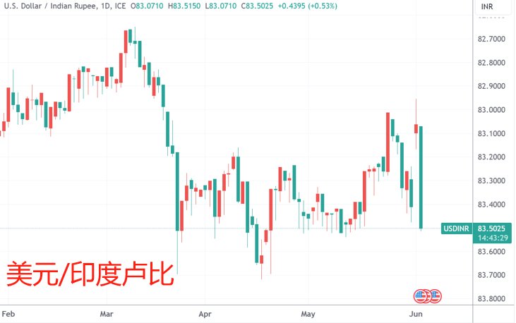 （来源：TradingView）