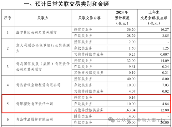 　来源：青岛银行2023年股东大会文件