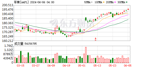 K图 AAPL_0