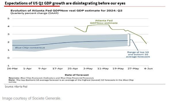 图：美国第二季度GDP增长预期正在崩溃（绿线为亚特兰大联储预估，蓝色阴影为10个最高和10个最低预测均值区间）