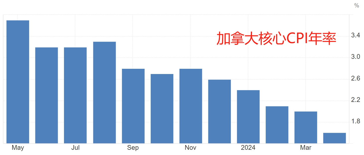 （加拿大CPI、核心CPI年率，来源：tradingeconomics）