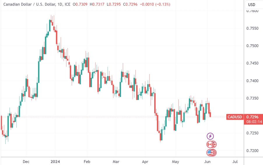 （加元/美元日线图，来源：TradingView）