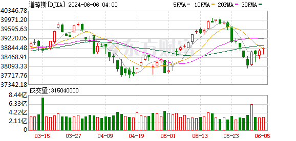 K图 DJIA_0