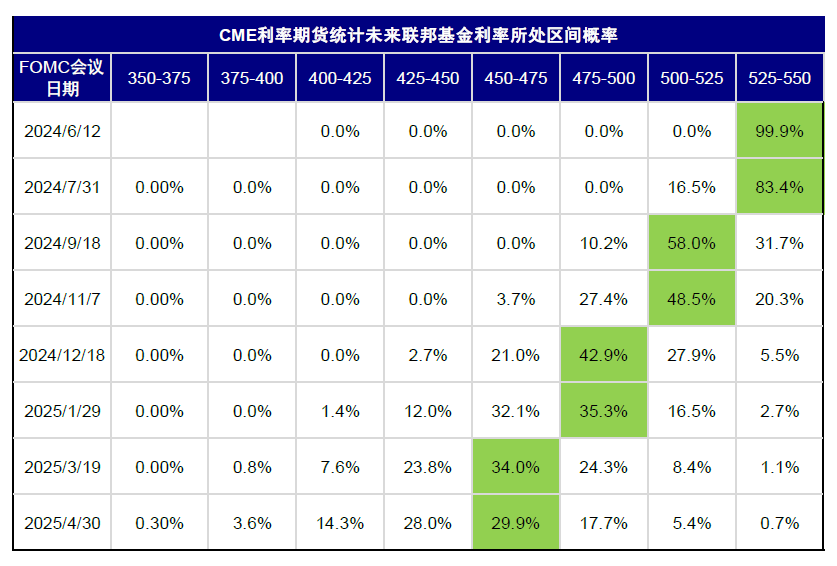 资料来源：CME，中金公司研究部