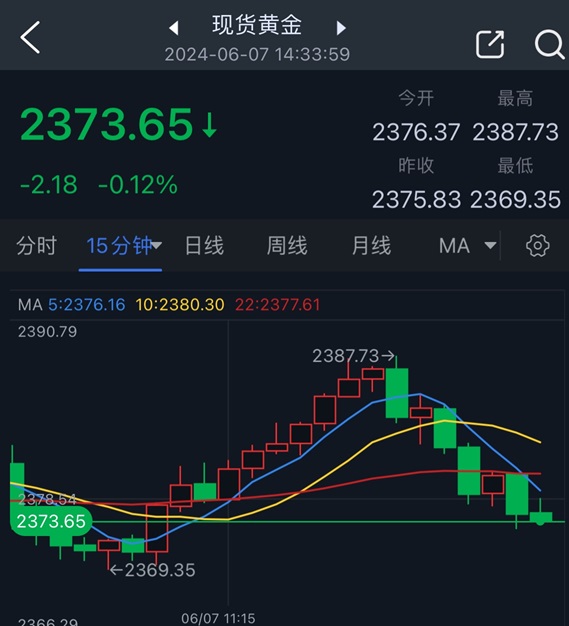 (现货黄金15分钟图 来源:)