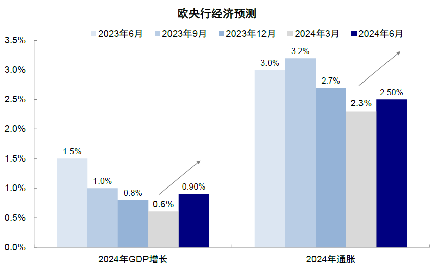 资料来源：ECB，中金公司研究部