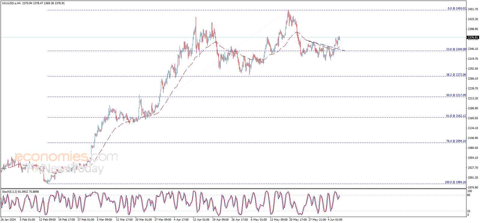 (现货黄金4小时图 来源：Economies.com)