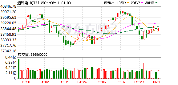 K图 DJIA_0