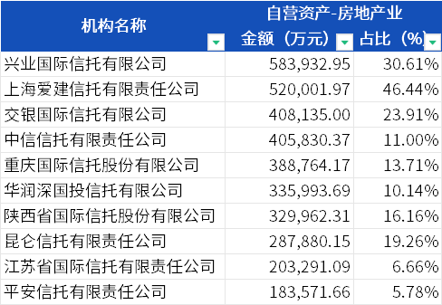 数据来源：21世纪资管研究院据信托公司财报整理，获取全部数据可联系21资管小助手（zgyjy21）。