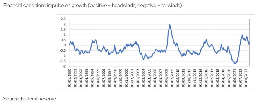 图2：货币政策相当中性（金融状况对经济增长的推动，正为逆风负为顺风）