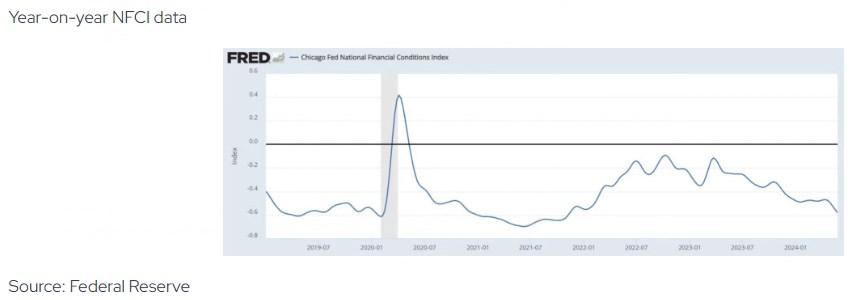图1：相比过去几年金融状况宽松（同比新金融状况指数）