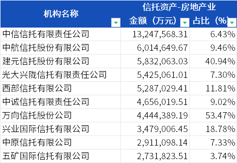 数据来源：21世纪资管研究院据信托公司财报整理，获取全部数据可联系21资管小助手（zgyjy21）。