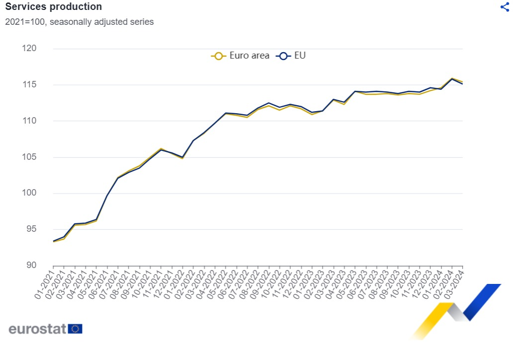 2024年3月，欧元区经季节性调整的服务业生产下降了0.4%