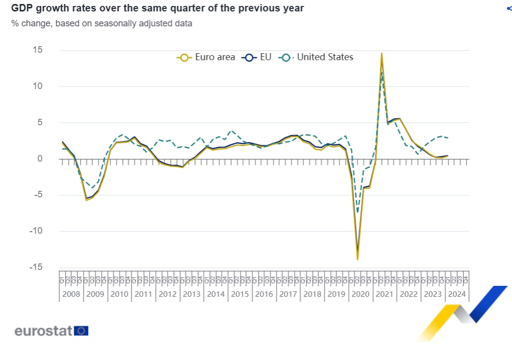 图为：欧元区经季节性调整的GDP变化
