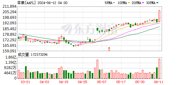 K图 AAPL_0