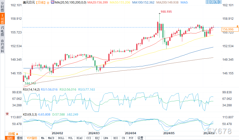 （美元/日元日图来源：易汇通）