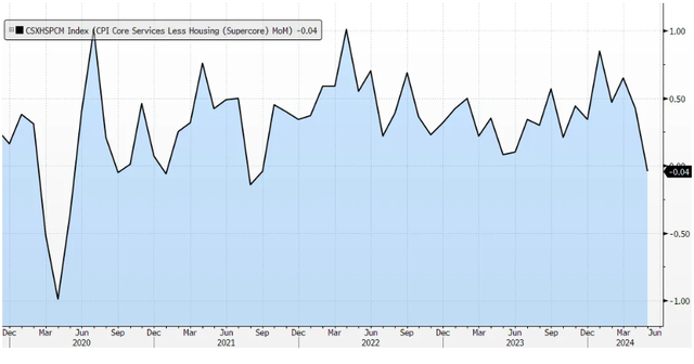 5月美国超级核心服务通胀环比