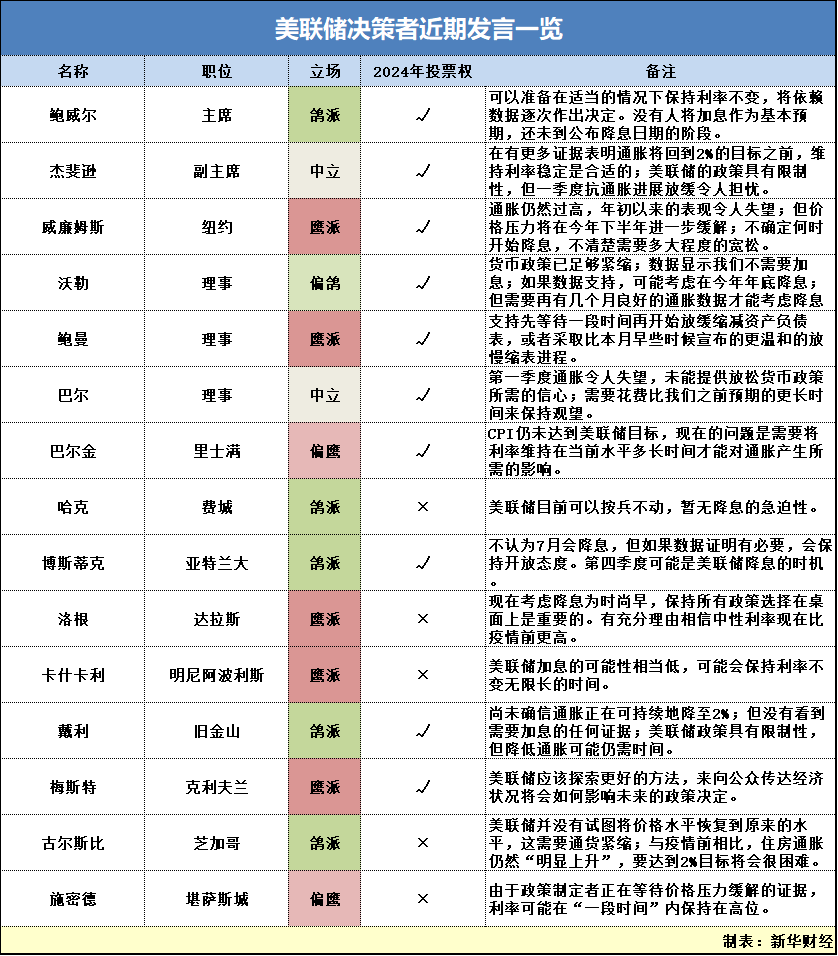 FOMC票委近期发言一览——通胀高企削弱降息信心