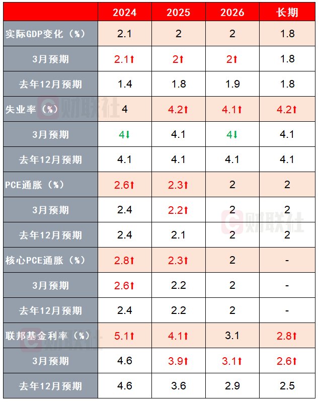 （来源：美联储经济预期）