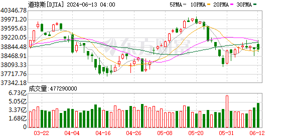 K图 DJIA_0