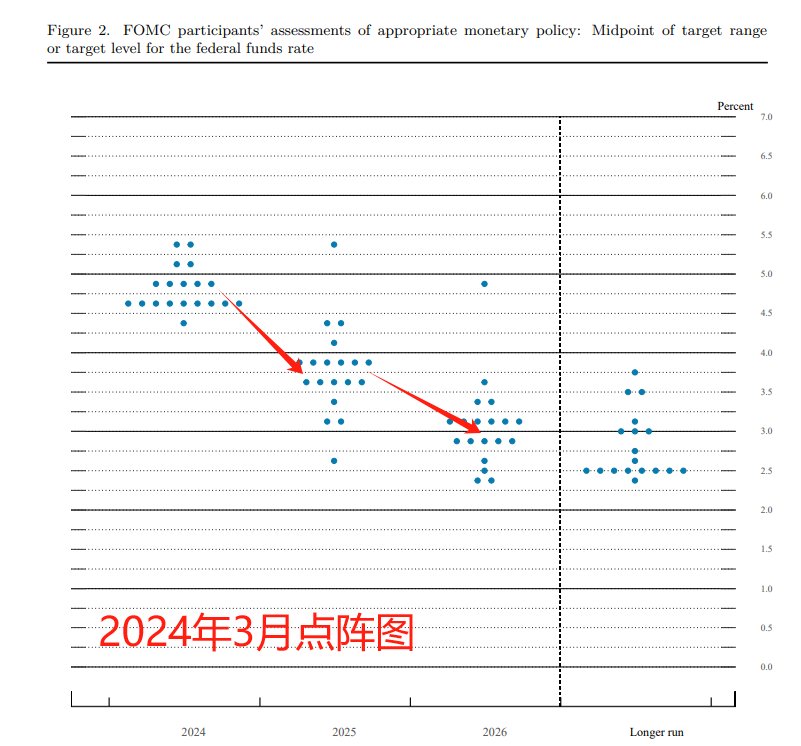 （来源：美联储经济预期）