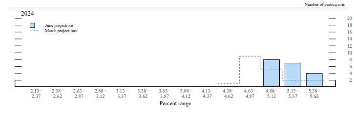 （来源：美联储经济预期）