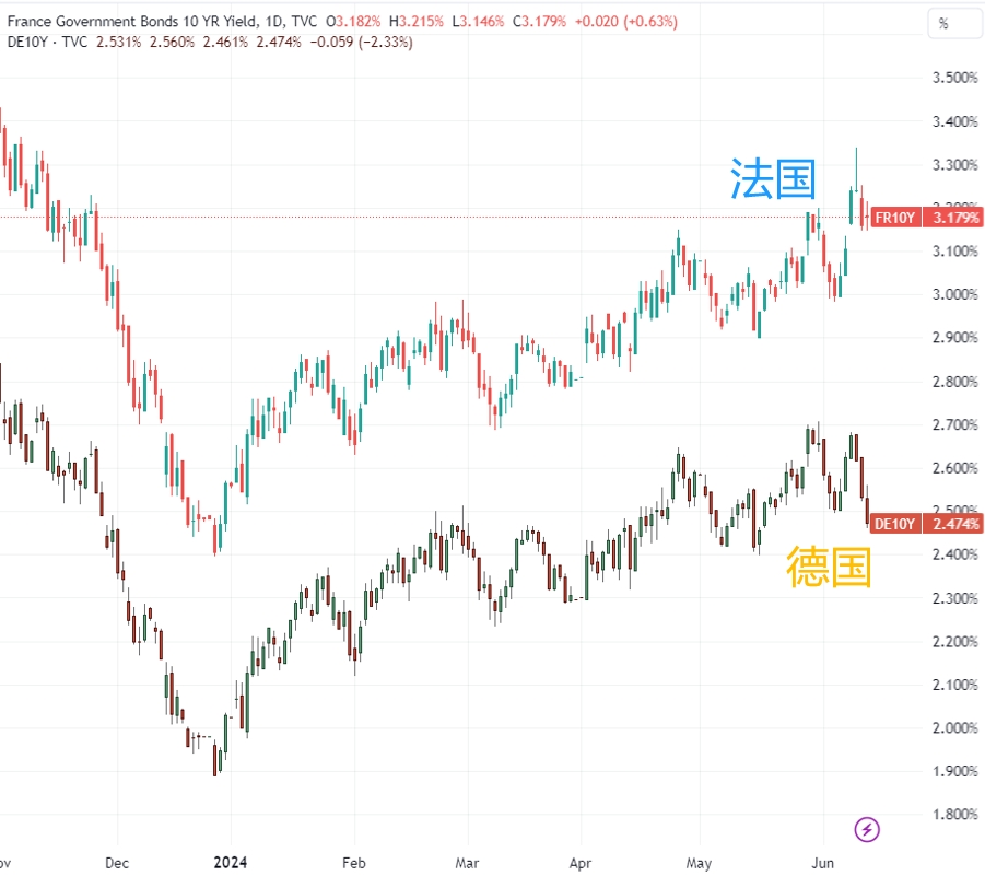 （法德十年期国债收益率日线图，来源：TradingView）