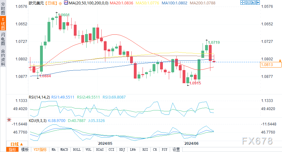 （欧元/美元日图来源：易汇通）