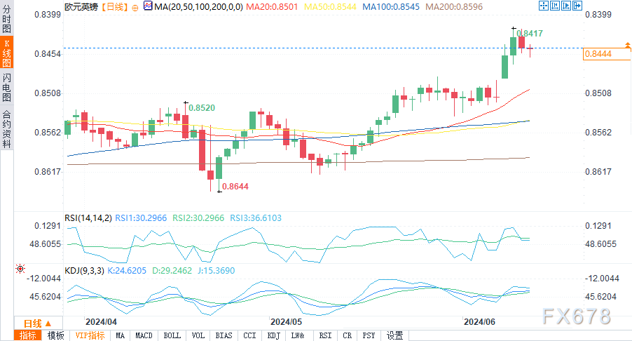 （欧元/英镑日图来源：易汇通）