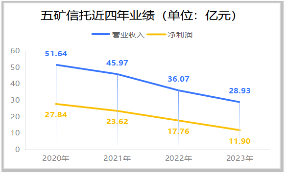 （数据来源：五矿信托年报公告）