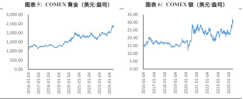 关联品种沪金沪银所属公司：兴证期货