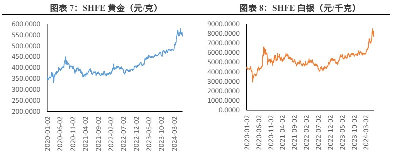 关联品种沪金沪银所属公司：兴证期货