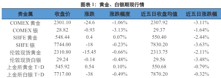 关联品种沪金沪银所属公司：兴证期货
