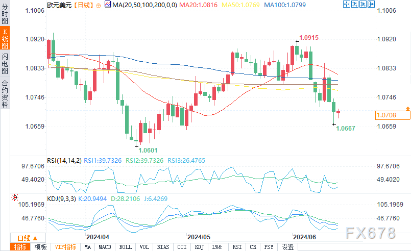 (欧元/美元日图来源：易汇通)