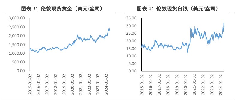 关联品种沪金沪银所属公司：兴证期货