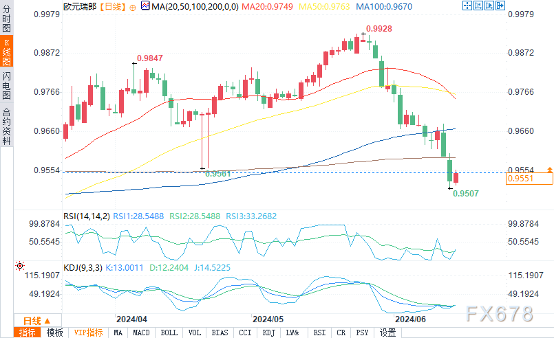 （欧元/瑞郎来源：易汇通）