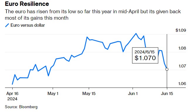 欧元兑美元走势