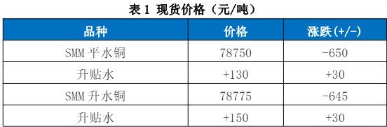 关联品种沪铜国际铜所属公司：国贸期货