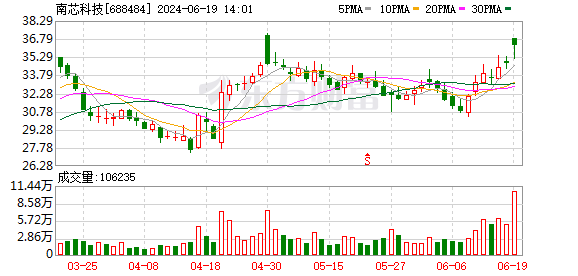 K图 DJIA_0