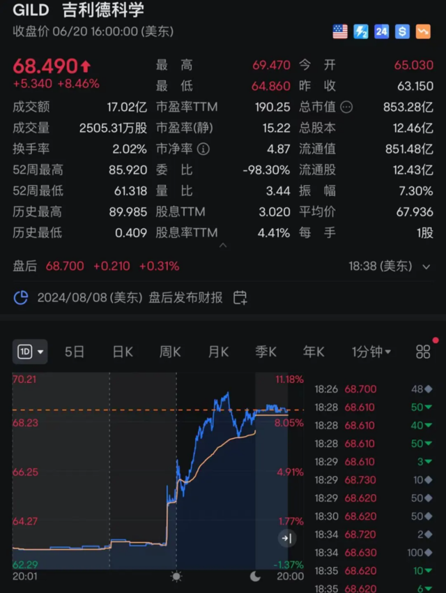 本文来源：每日经济新闻，原文标题《2134名女性，0感染！艾滋病预防药传出大消息，只需半年注射一次，药厂股价应声暴涨》