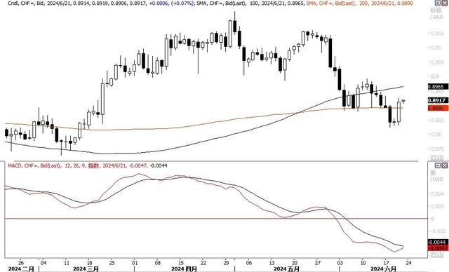 本文作者：张皓宇，来源：早安汇市，原文标题：《瑞郎大跌，得偿所愿》