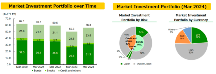 来源：农林中央金库2023年财报