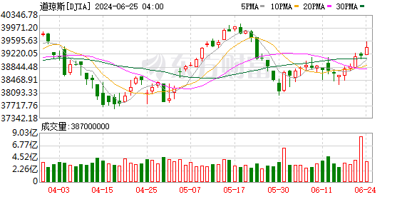 K图 DJIA_0