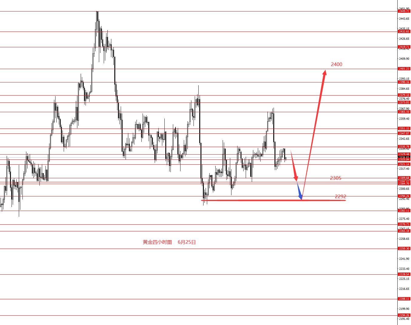 张果彤：继续高空美指低多黄金