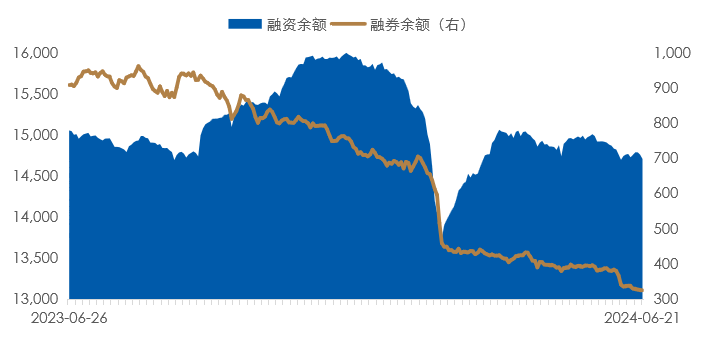 数据时间：2024年06月21日；数据来源：Wind外贸信托