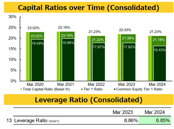 来源：农林中央金库2023年财报