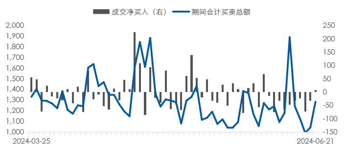 数据时间：2024年06月21日；数据来源：Wind外贸信托