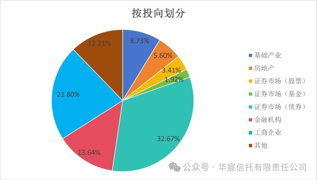 数据来源：信托业协会